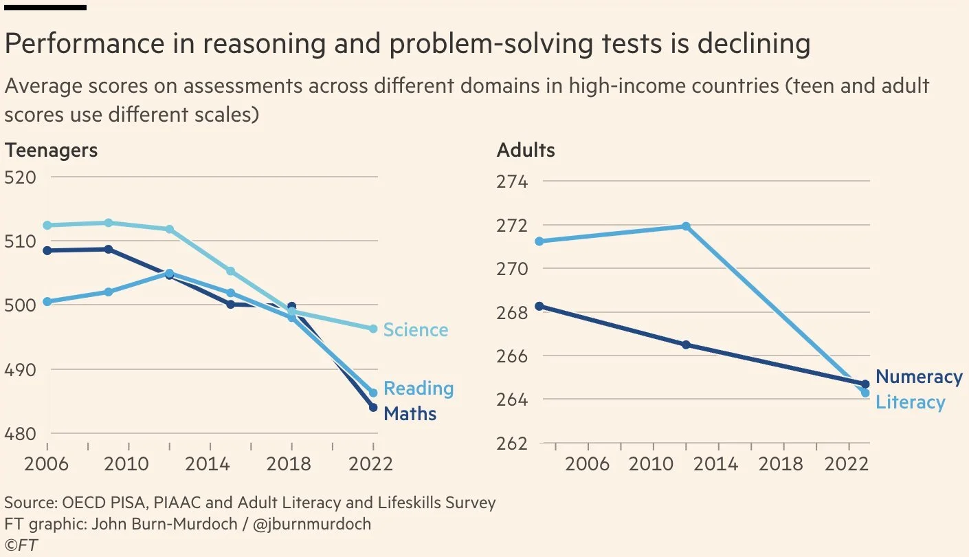 FT: cognitive capabilities declining since the mid-2010s