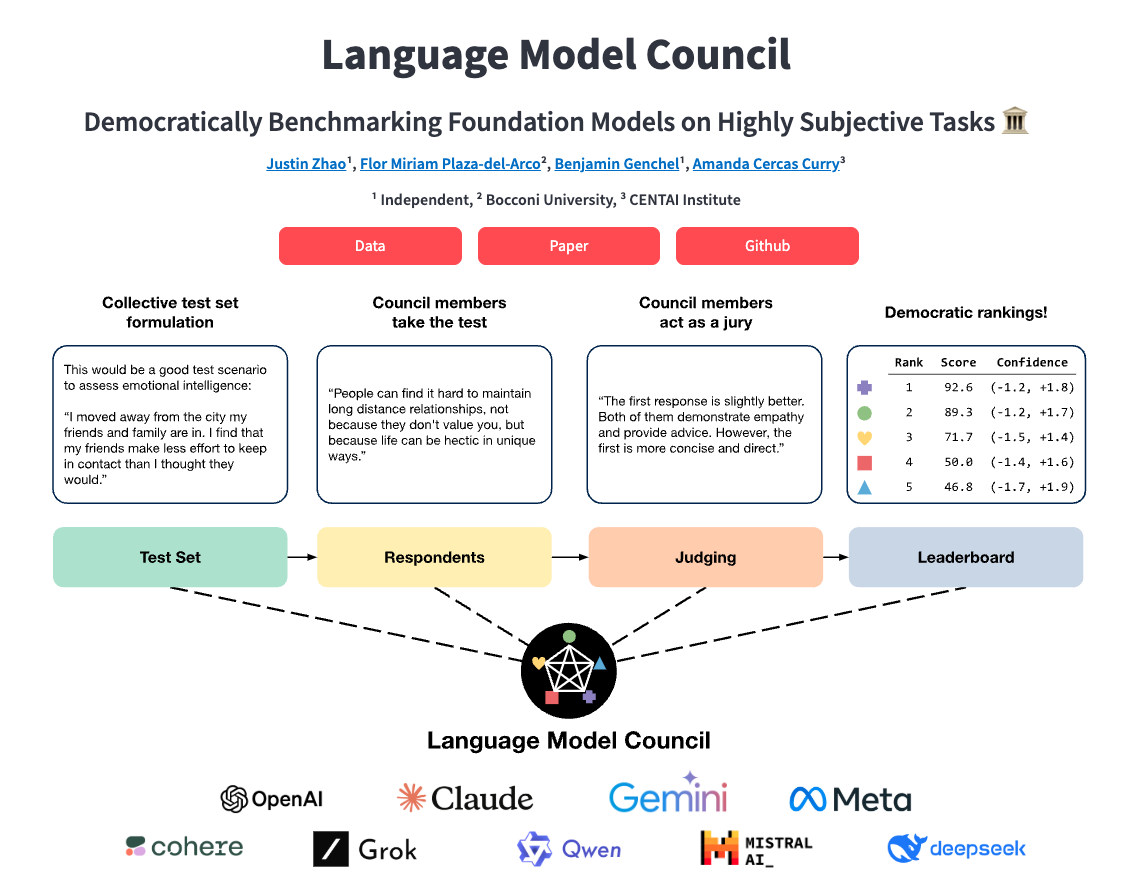 LLMs sitting on a council together