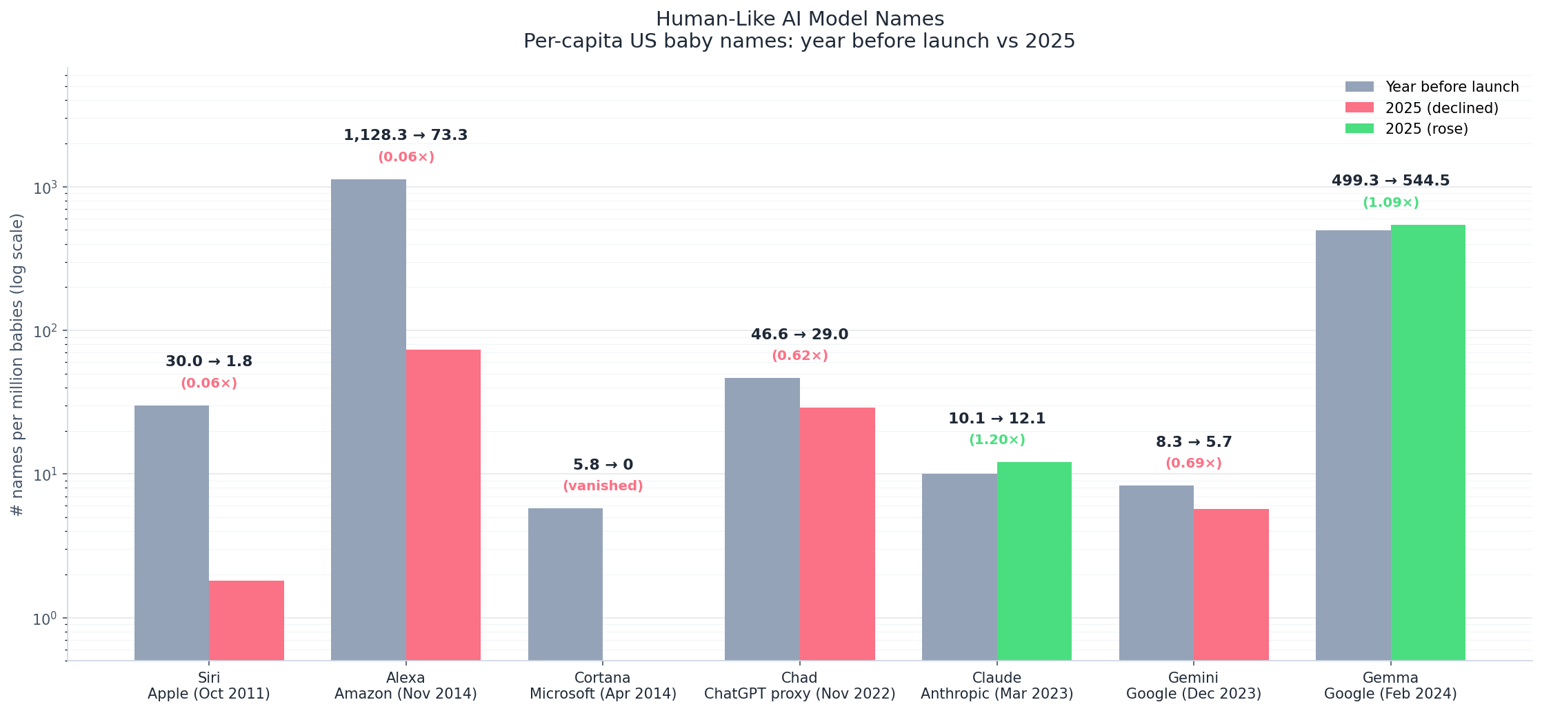 Per-capita US baby names for AI assistant and model names, year before launch vs 2025 (log scale). Voice-assistant names Alexa, Siri, and Cortana collapsed; LLM names Claude and Gemma held steady or rose.
