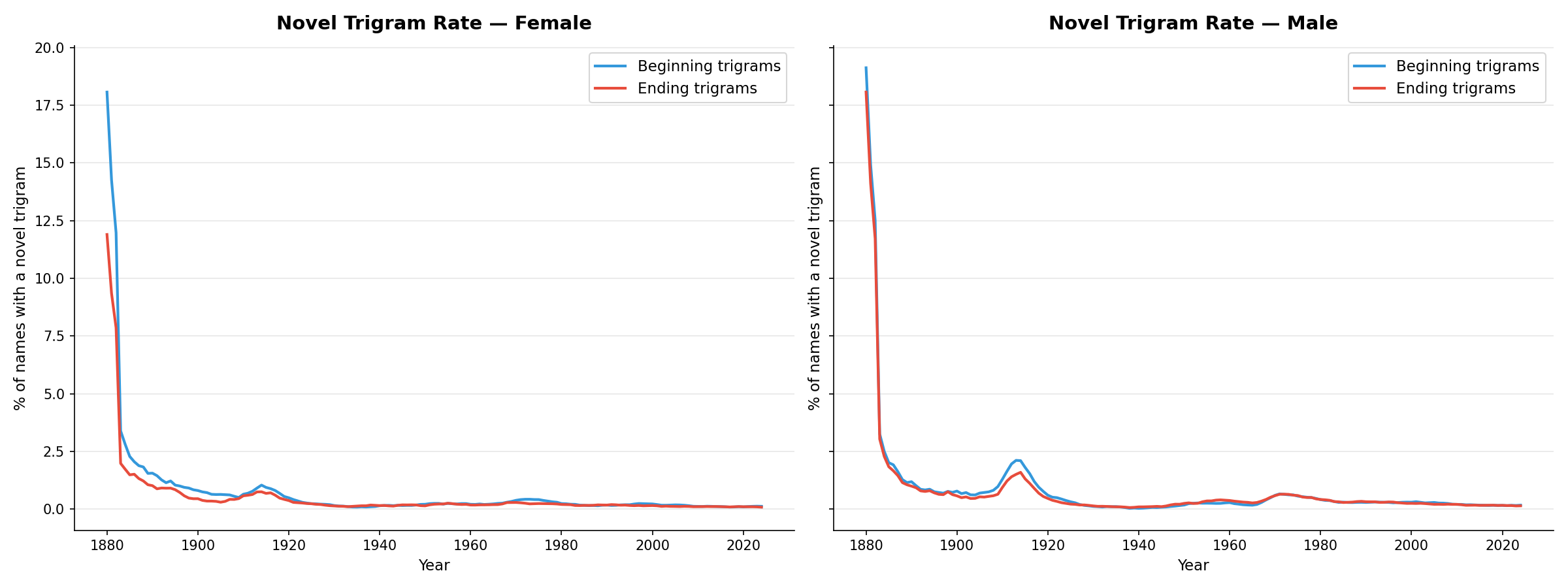Novel beginning vs ending trigram rates over time