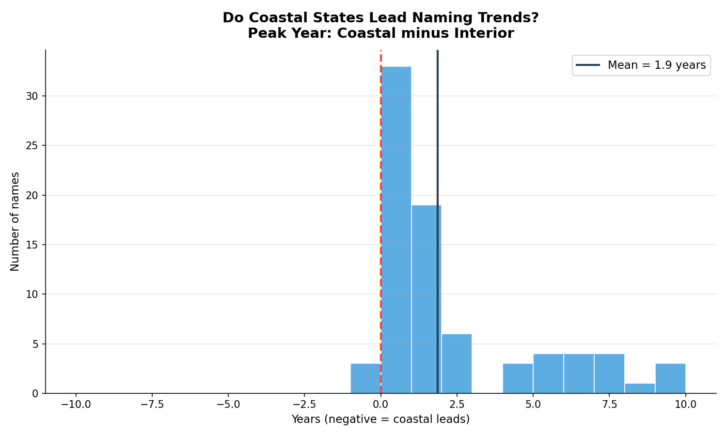 Coastal vs interior peak year differences