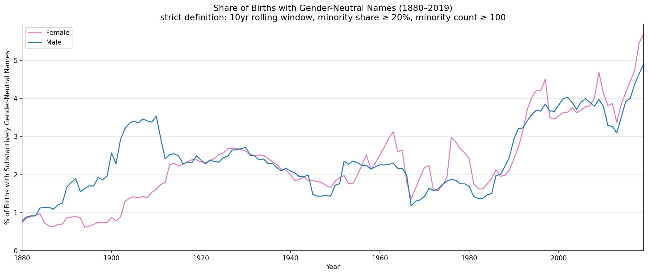 Gender-neutral name share over time