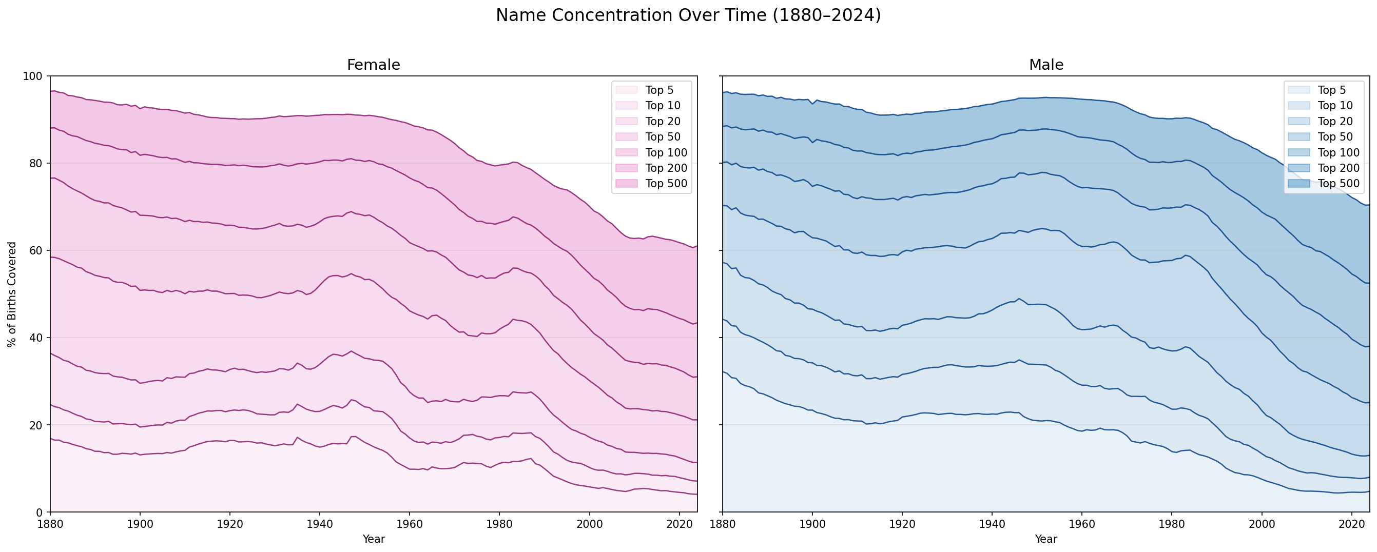 Name concentration over time