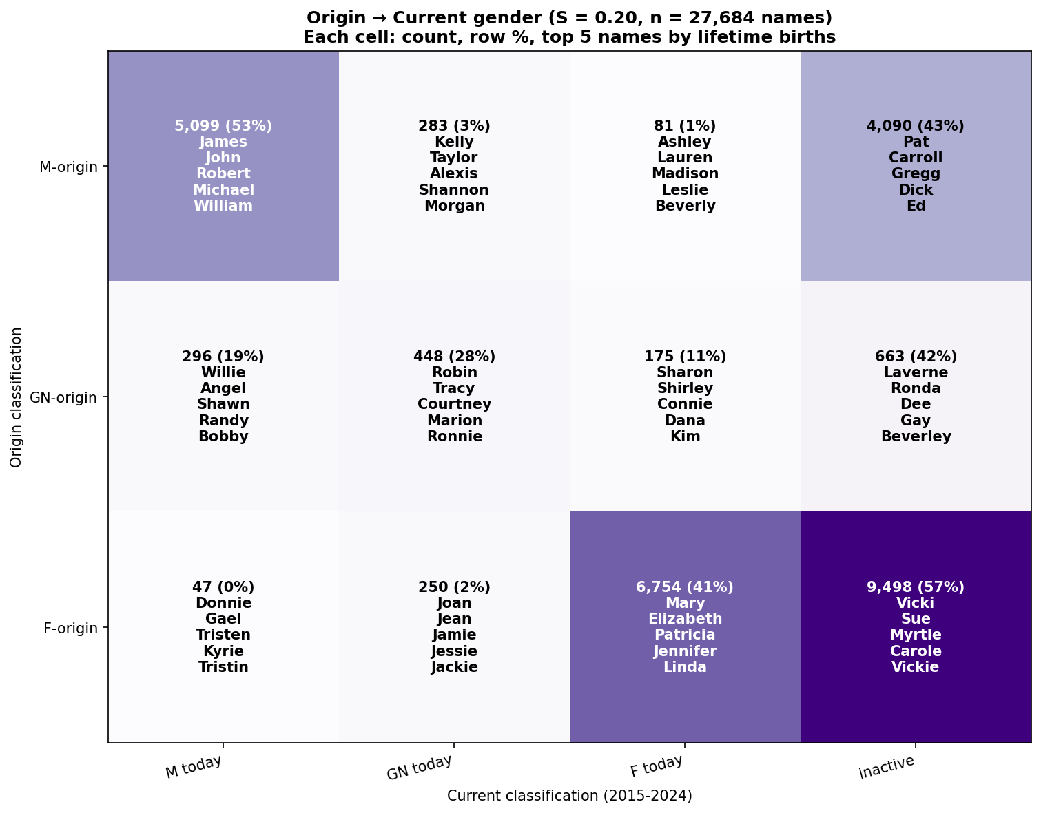 Origin gender vs current gender heatmap