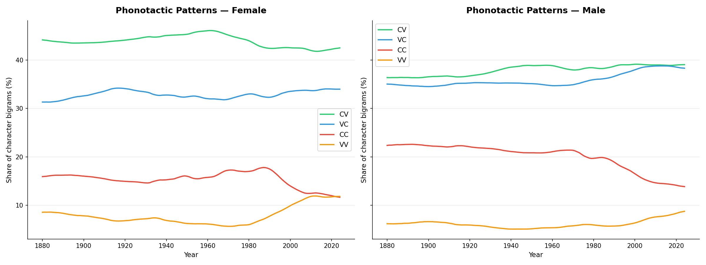 Consonant-vowel pattern frequencies over time