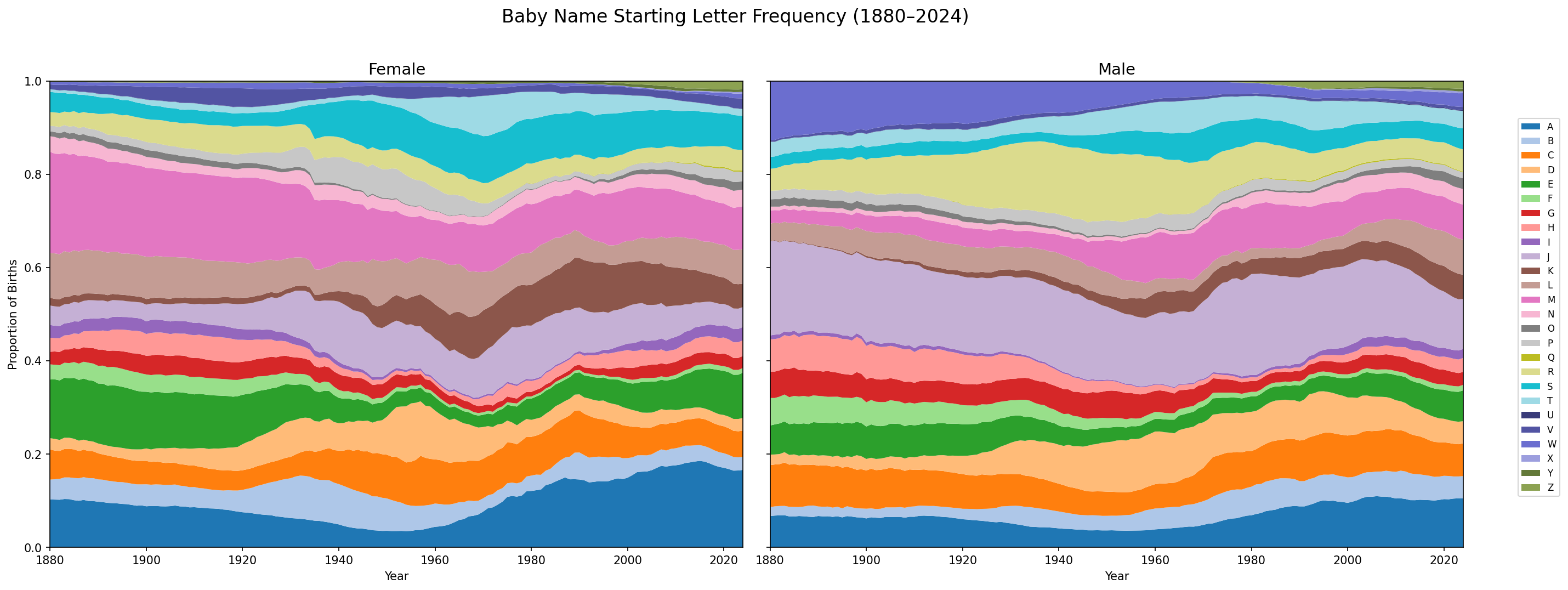 Starting letter frequency over time