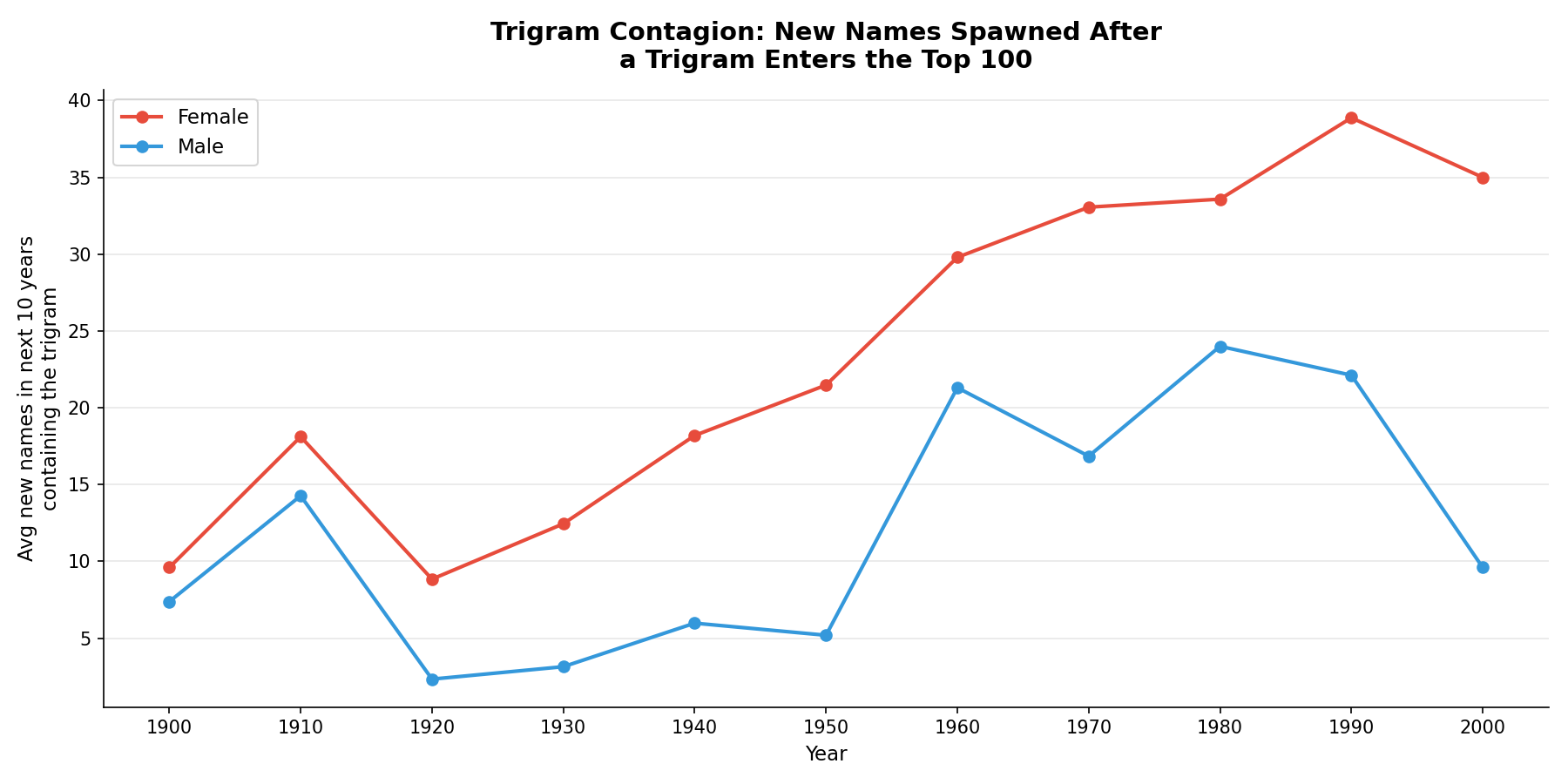 Trigram contagion effect over time