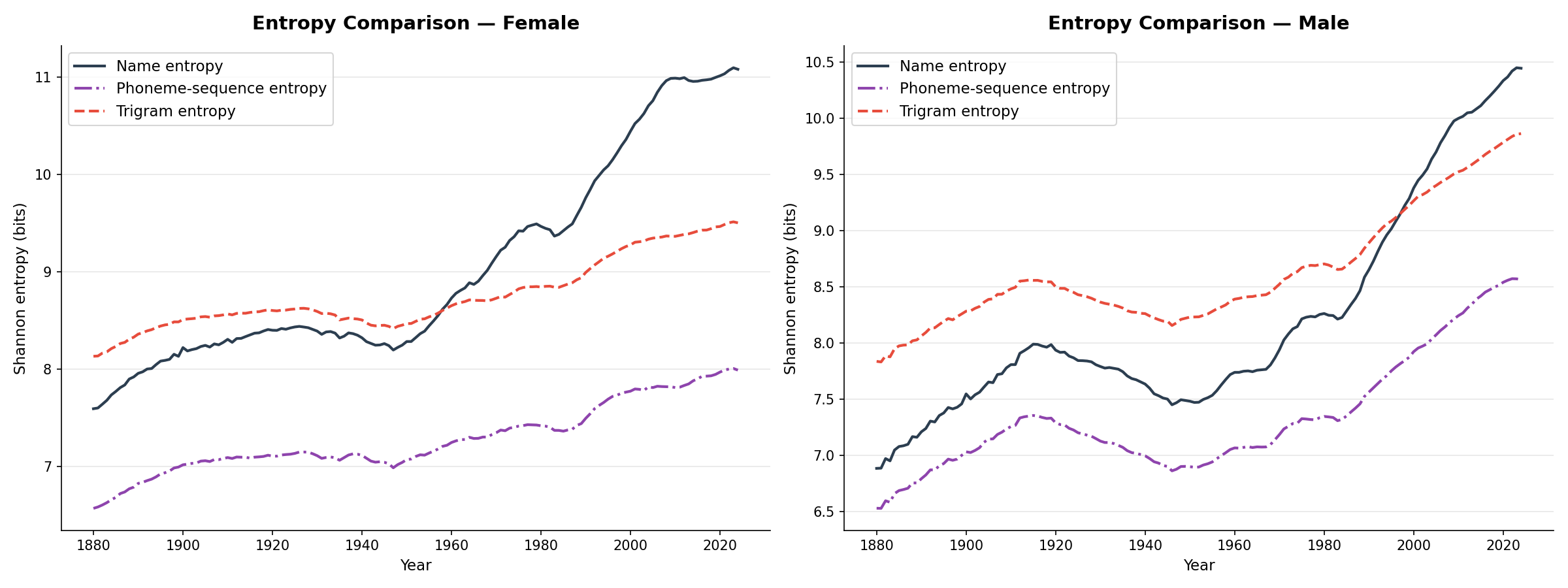 Trigram vs name entropy over time